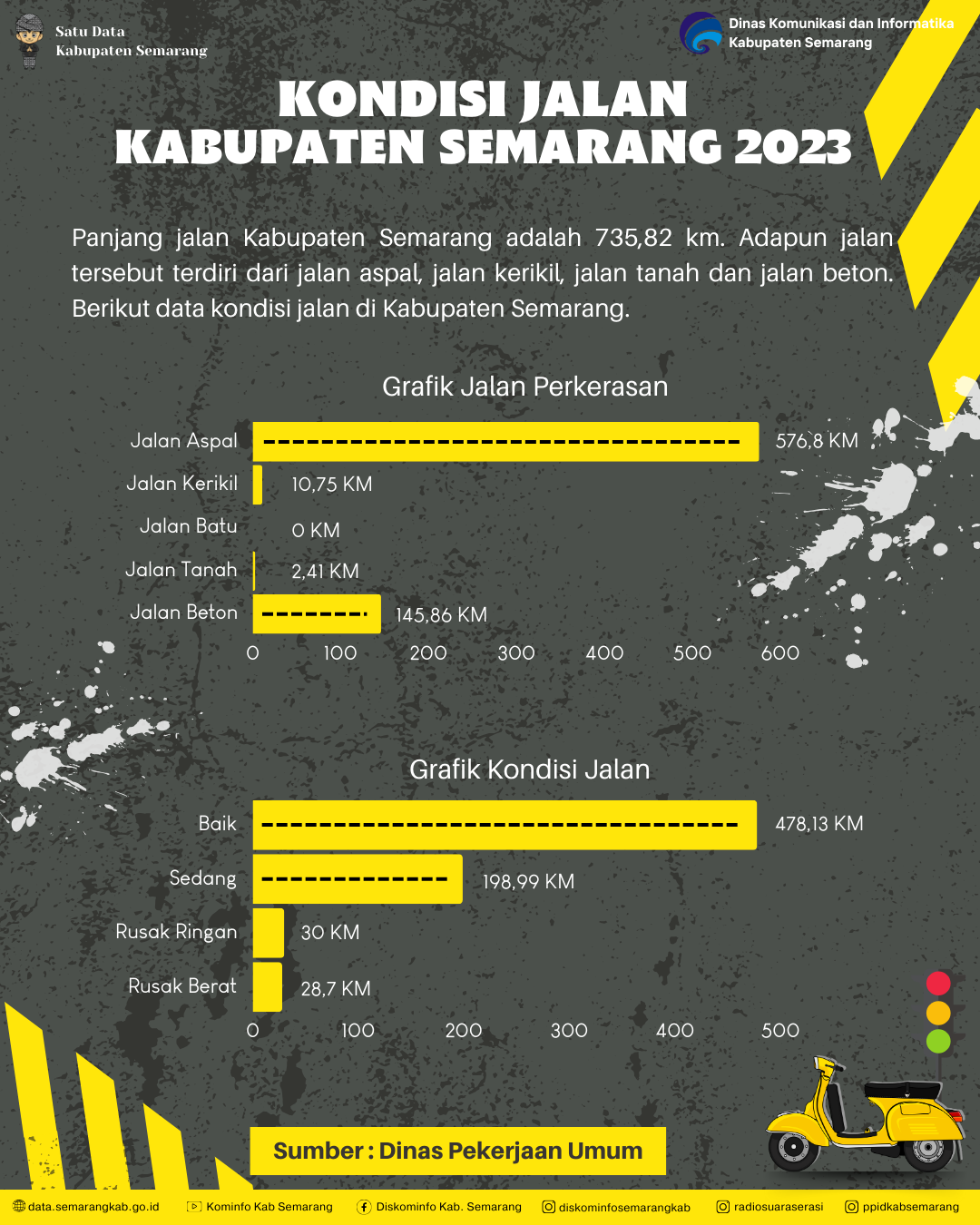Jumlah Kondisi Jalan Di Kabupaten Semarang